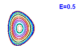 Poincar section A=2, E=0.5